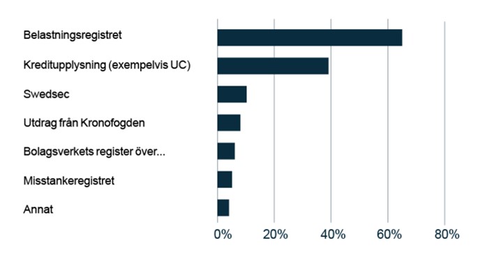 Diagram &ouml;ver svaren p&aring; fr&aring;gan Har din nuvarande eller senaste arbetsgivare n&aring;gon g&aring;ng beg&auml;rt utdrag fr&aring;n n&aring;got av f&ouml;ljande register