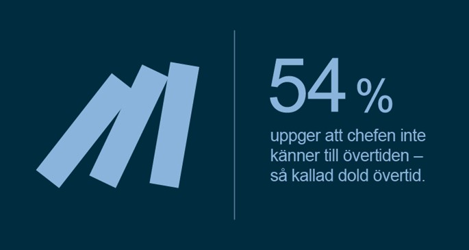 Grafik med budskapet: 54% uppger att chefen inte känner till övertiden - så kallad dold övertid.