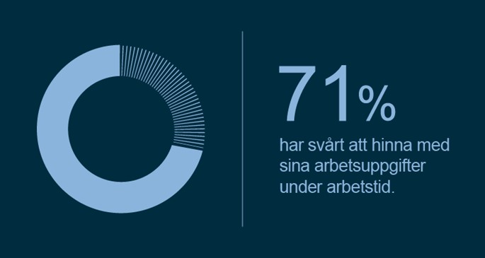 Grafik med budskapet: 71% har svårt att hinna med sina arbetsuppgifter under arbetstid.